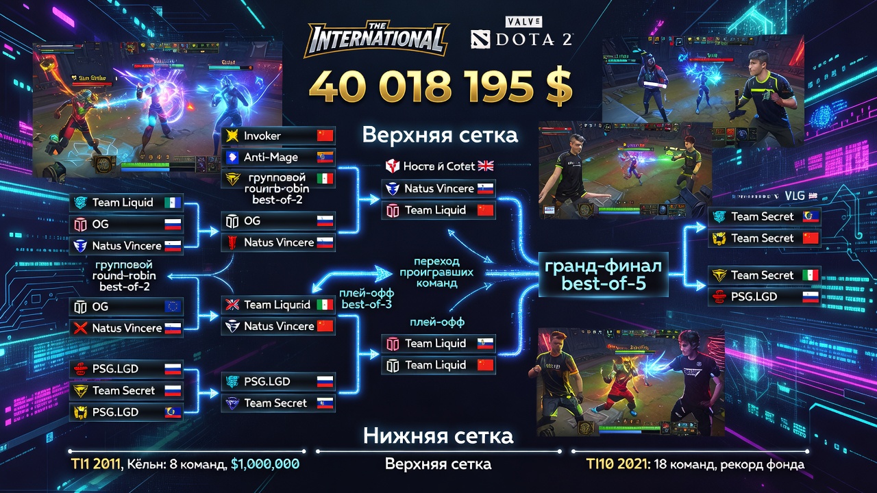 Сетка The International: турнирная таблица и плей-офф турнира Dota 2