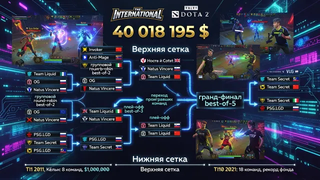 Сетка The International: турнирная таблица и плей-офф турнира Dota 2